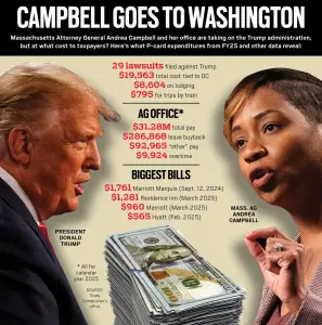 Massachusetts AG Andrea Campbell takes on President Trump: Credit cards underwrite fight